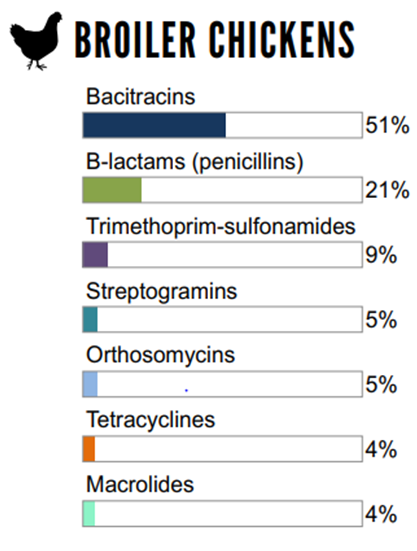 Figure 6.1 The relative quantities of antimicrobial classes reported for use (mg/PCU) in animals in 2018: broiler chickens. Text description follows.