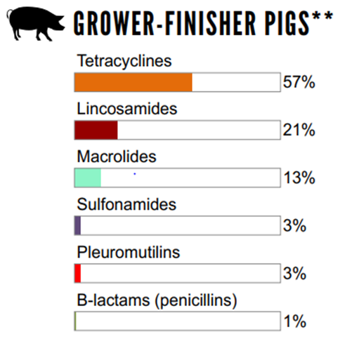 Figure 6.2 The relative quantities of antimicrobial classes reported for use (mg/PCU) in animals in 2018: grower-finisher pigs. Text description follows.