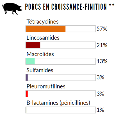Figure 6.2 Quantités relatives des classes d'antimicrobiens pour lesquelles on a signalé une utilisation (mg/PCU) chez les animaux en 2018 : porcs en croissance-finition. Équivalent textuel ci-dessous.