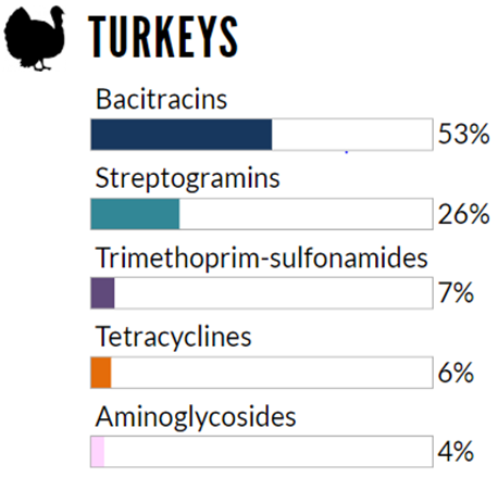 Figure 6.3 The relative quantities of antimicrobial classes reported for use (mg/PCU) in animals in 2018: turkeys. Text description follows.