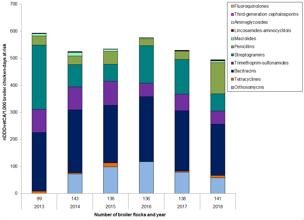 Figure 7. Temporal trends in nDDDvetCA/1000 chicken-days at risk, 2013 to 2018. Text description follows.