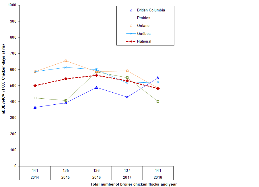 Figure 8. Temporal trends in nDDDvetCA/1000 chicken-days at risk, by province/region, 2014 to 2018. Text description follows.