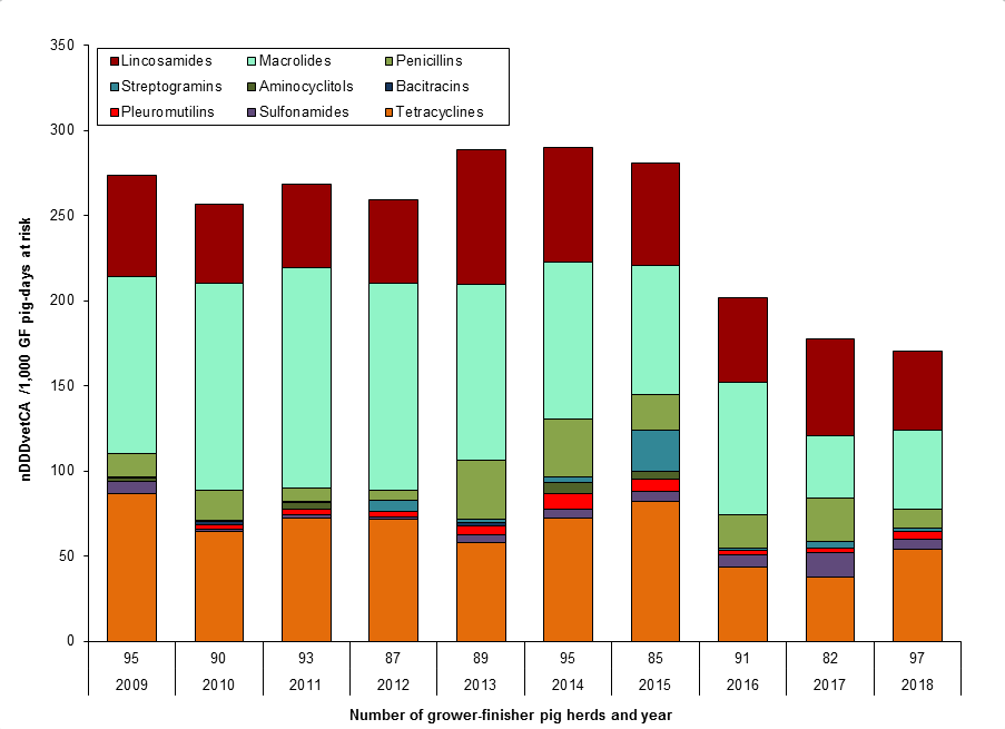 Figure 9. Temporal trends in nDDDvetCA/1000 grower-finisher pig-days at risk, 2009 to 2018. Text description follows.