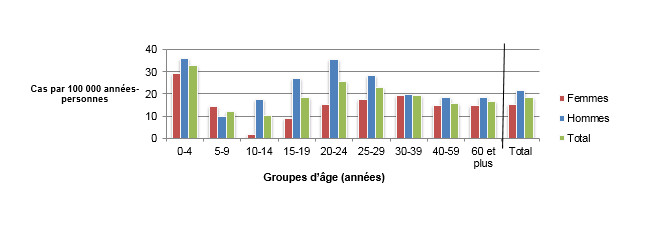 Figure 1.2 Taux d'incidence selon l'âge et le sexe (par 100 000  années-personnes) pour les cas endémiques de Campylobacter spp. observés dans les sites sentinelles de FoodNet Canada, 2016. Équivalent textuel ci-dessous.
