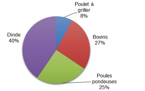 Figure 1.5 Proportion d'échantillons de fumier contaminés par Campylobacter par type de ferme dans les sites sentinelles de FoodNet Canada, 2016. Équivalent textuel ci-dessous.