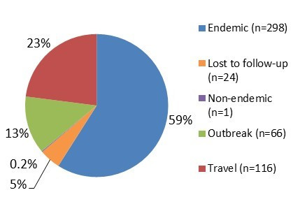 Figure 2.1 Relative proportion of Salmonella by case classification. Text description follows.
