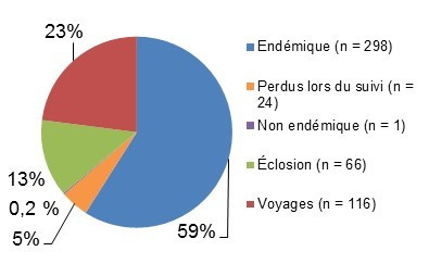 Figure 2.1 Proportion relative de la salmonelle par classification de cas. Équivalent textuel ci-dessous.