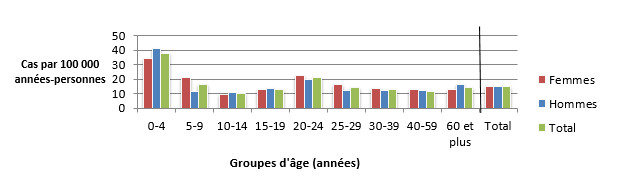 Figure 2.2 Taux d'incidence selon l'âge et le sexe (par 100 000 années-personnes) pour les cas endémiques de salmonelle observés dans les sites sentinelles de FoodNet Canada, 2016. Équivalent textuel ci-dessous.