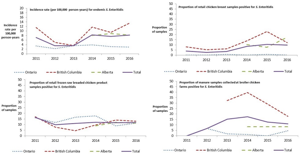 Human incidence rate (per 100,000 person-years) for endemic Salmonella Enteritidis cases and proportion of retail chicken samples, retail frozen raw breaded chicken products and broiler chicken manure samples positive for S. Enteritidis across FoodNet Canada's sentinel sites, 2011-2016a. (source: https://mapchart.net/world.html). Text description follows.