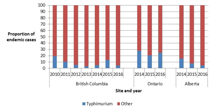 Proportion of endemic human Salmonella cases of S. Typhimurium compared to all other serovars, FoodNet Canada. Text description follows.