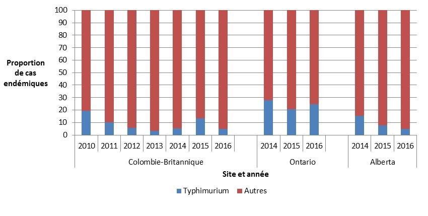 Proportion de cas humains endémiques de salmonelle causés par S. Typhimurium par rapport aux autres sérovars, FoodNet Canada. Équivalent textuel ci-dessous.