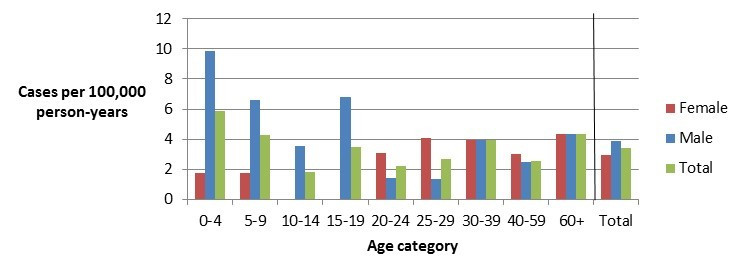 Age and gender specific incidence rates (per 100,000 person-years) for endemic Yersinia cases within FoodNet Canada sentinel sites, 2016. Text description follows.