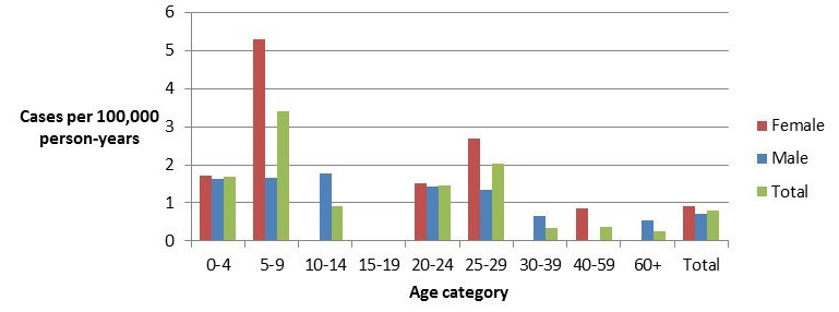 Age and gender specific incidence rates (per 100,000 person-years) for endemic Shigella cases within FoodNet Canada sentinel sites, 2016. Text description follows.