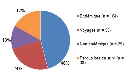 Proportion relative de Giardia par classification de cas. Équivalent textuel ci-dessous.