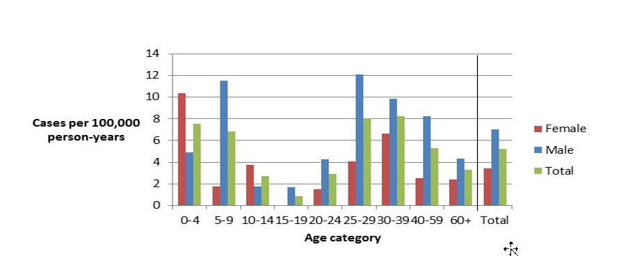 Age and gender specific incidence rates (per 100,000 person-years) for endemic Giardia cases within FoodNet Canada sentinel sites, 2016. Text description follows.