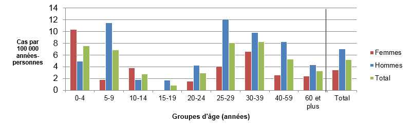 Taux d'incidence selon l'âge et le sexe (par 100 000 années-personnes) pour les cas endémiques de Giardia observés dans les sites sentinelles de FoodNet Canada, 2016. Équivalent textuel ci-dessous.