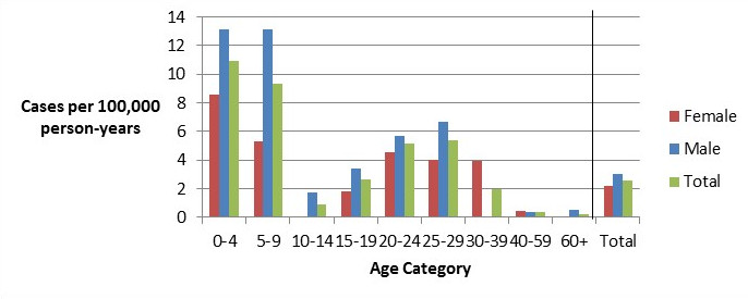 Age and gender specific incidence rates (per 100,000 person-years) for endemic Cryptosporidium cases within FoodNet Canada sentinel sites, 2016. Text description follows.