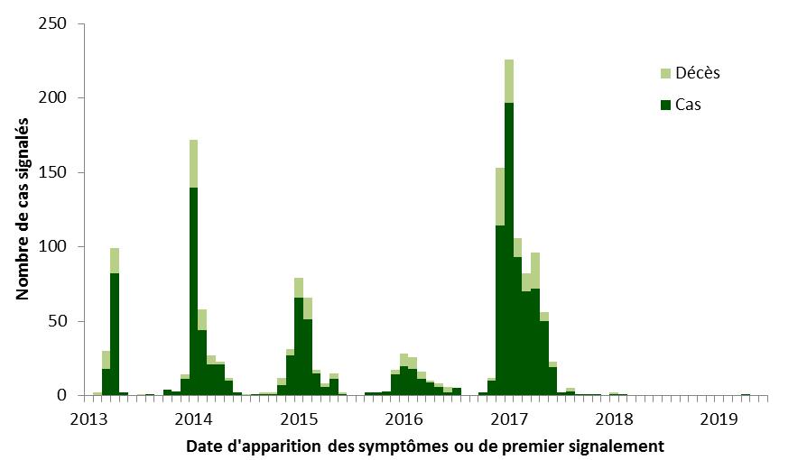 Une figure indiquant la distribution temporelle de la grippe aviaire A(H7N9) à l'échelle mondiale, du 1e janvier 2013 au 30 juin 2019.