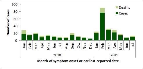 A figure indicating the temporal distribution of MERS-CoV cases, globally, January 1st, 2018 - July 31, 2019.