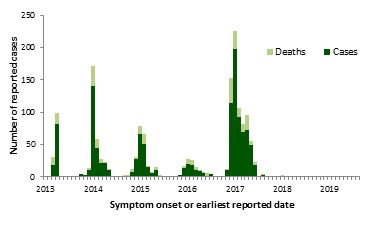 A figure indicating the temporal distribution of avian influenza A(H7N9), globally, January 1st, 2013 – September 30, 2019.