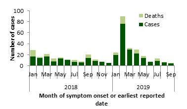 A figure indicating the temporal distribution of MERS-CoV cases, globally, January 1st, 2018 – September 30, 2019.