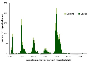 A figure indicating the temporal distribution of avian influenza A(H7N9), globally, January 1st, 2013 – October 31, 2019.