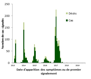 Une figure indiquant la distribution temporelle de la grippe aviaire A(H7N9) à l'échelle mondiale, du 1e janvier 2013 au 31 juillet 2019.