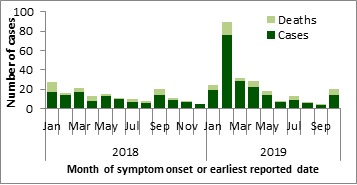 A figure indicating the temporal distribution of MERS-CoV cases, globally, January 1st, 2018 – October 31, 2019.