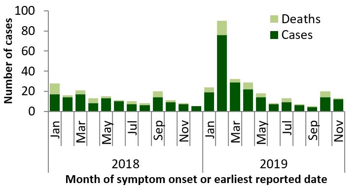 A figure indicating the temporal distribution of MERS-CoV cases, globally, January 1st, 2018 - November 30, 2019.