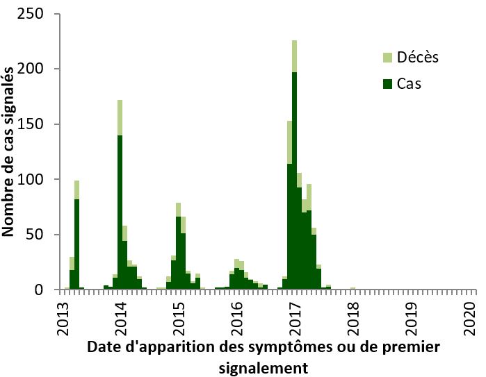 Une figure indiquant la distribution temporelle de la grippe aviaire A(H7N9) à l'échelle mondiale, du 1e janvier 2013 au 29  février 2020.
