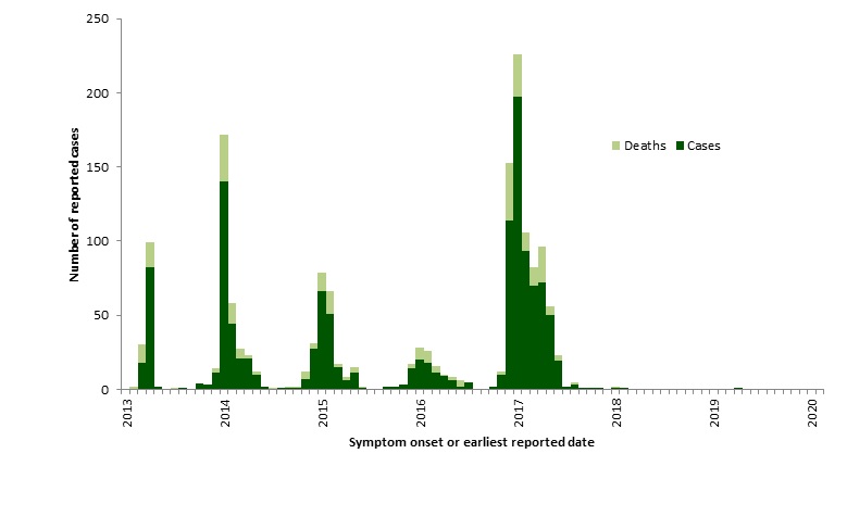 A figure indicating the temporal distribution of avian influenza A(H7N9), globally, January 1st, 2013 – July 31, 2020. 