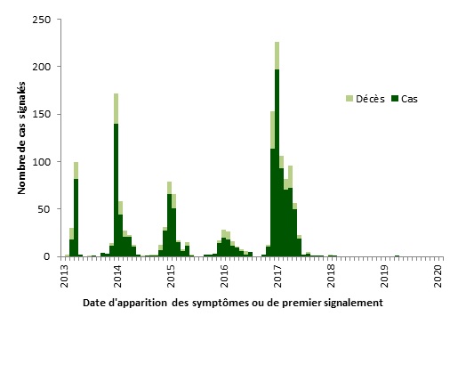 Une figure indiquant la distribution temporelle de la grippe aviaire A(H7N9) à l'échelle mondiale, du 1e janvier 2013 au 31 juillet 2020.