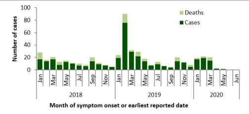 A figure indicating the temporal distribution of MERS-CoV cases, globally, January 1st, 2018 – July 31st, 2020.