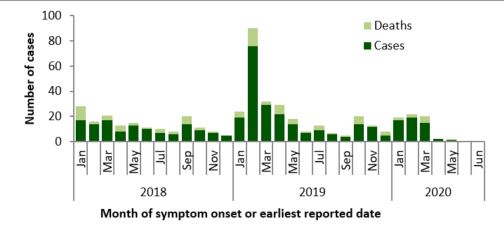 A figure indicating the temporal distribution of MERS-CoV cases, globally, January 1st, 2018 – July 31st, 2020.