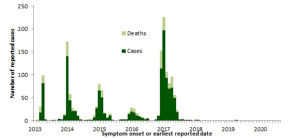 A figure indicating the temporal distribution of avian influenza A(H7N9), globally, January 1st, 2013 – August 31, 2020.