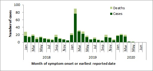 A figure indicating the temporal distribution of MERS-CoV cases, globally, January 1st, 2018 – August 31st, 2020.