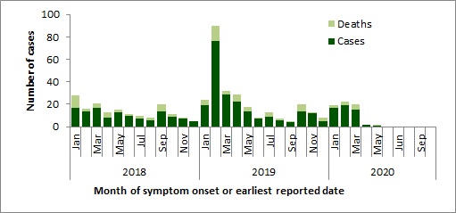 A figure indicating the temporal distribution of MERS-CoV cases, globally, January 1st, 2018 – October 31st, 2020. 