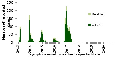 A figure indicating the temporal distribution of avian influenza A(H7N9), globally, January 1st, 2013 – November 30th, 2020.