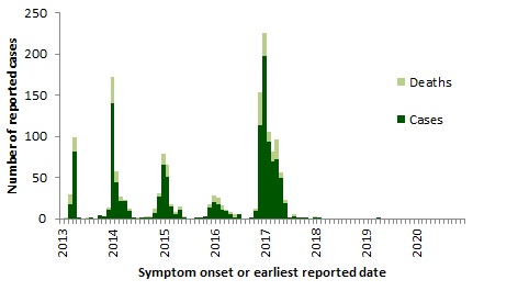 A figure indicating the temporal distribution of avian influenza A(H7N9), globally, January 1st, 2013 – November 30th, 2020.