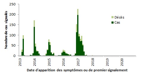 Une figure indiquant la distribution temporelle de la grippe aviaire A(H7N9) à l'échelle mondiale, du 1e janvier 2013 au 31 décembre 2020.