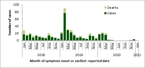 A figure indicating the temporal distribution of MERS-CoV cases, globally, January 1st, 2018 – January 31st, 2021. 