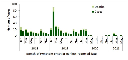 A figure indicating the temporal distribution of MERS-CoV cases, globally, January 1st, 2018 – May 31, 2021.