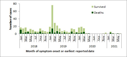 A figure indicating the temporal distribution of MERS-CoV cases, globally, January 1st, 2018 - June 30th, 2021.