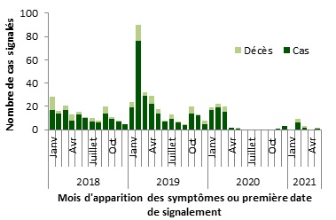 Une figure indiquant la distribution temporelle de SRMO-CoV à l'échelle mondiale, du 1e janvier 2018 au 30 avril 2021.
