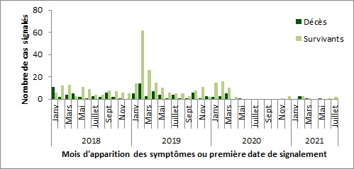 Une figure indiquant la distribution temporelle de SRMO-CoV à l'échelle mondiale, du 1e janvier 2018 au 31 juillet 2021.