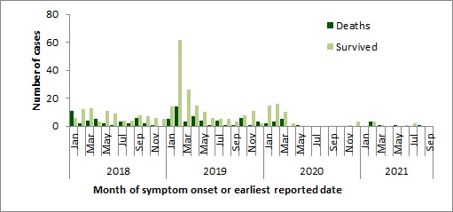 Figure 3. Temporal distribution of human cases of MERS-CoV reported to the WHO, globally, by month and year, January 1, 2018 to September 30, 2021 (n=415)