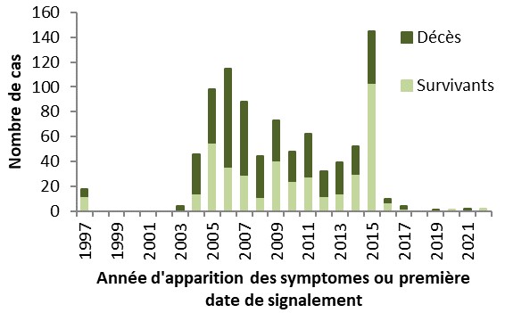 Figure 4. La version textuelle suit.