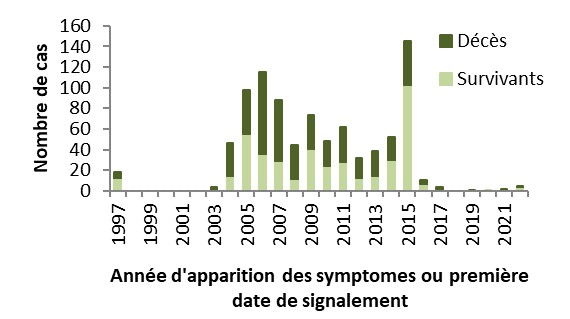 Figure 4. La version textuelle suit.