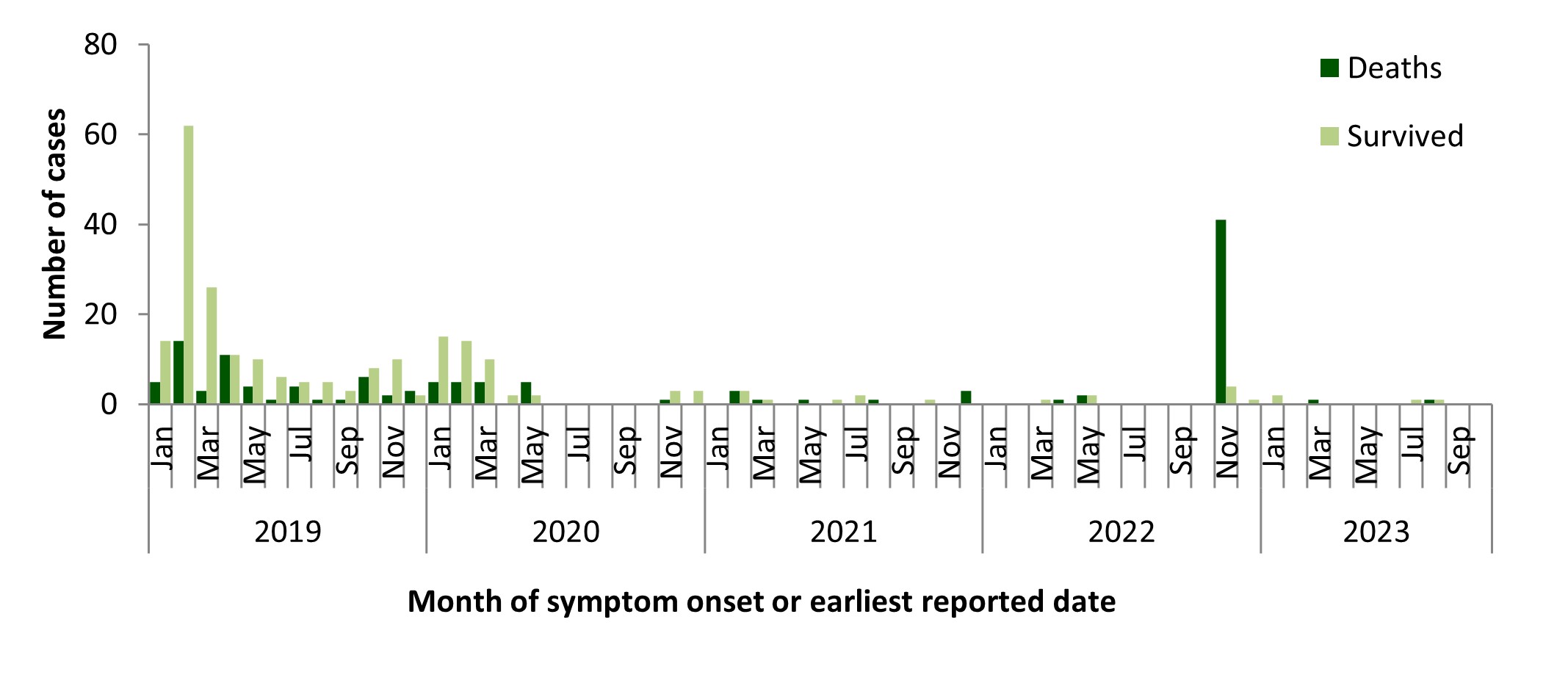 Figure 5. Temporal distribution of human cases of MERS-CoV reported to the WHO, globally, by month and year, January 1, 2019 to October 31, 2023 (n=326)
