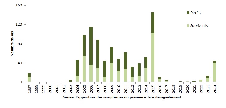 Figure 3. La version textuelle suit.